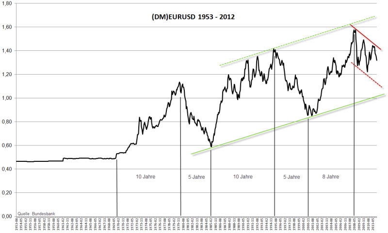 Ichimoku Chart