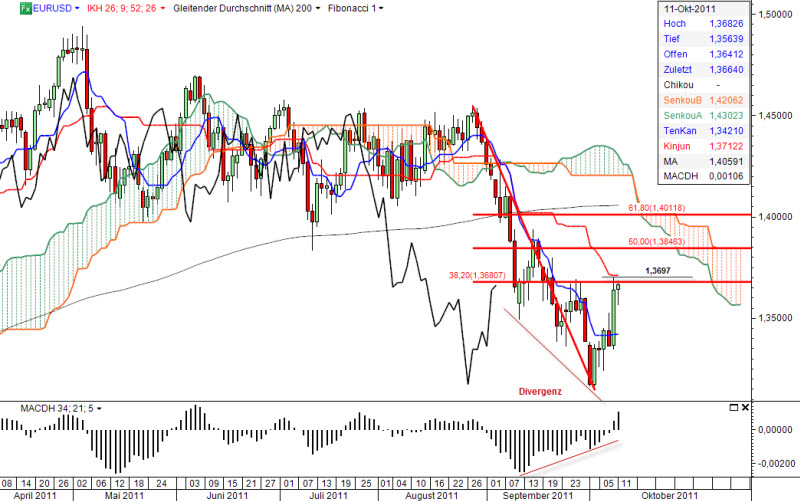 Ichimoku Chart