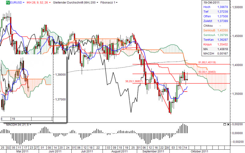 Ichimoku Chart