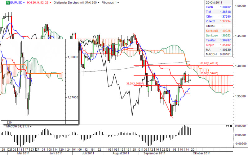 Ichimoku Chart