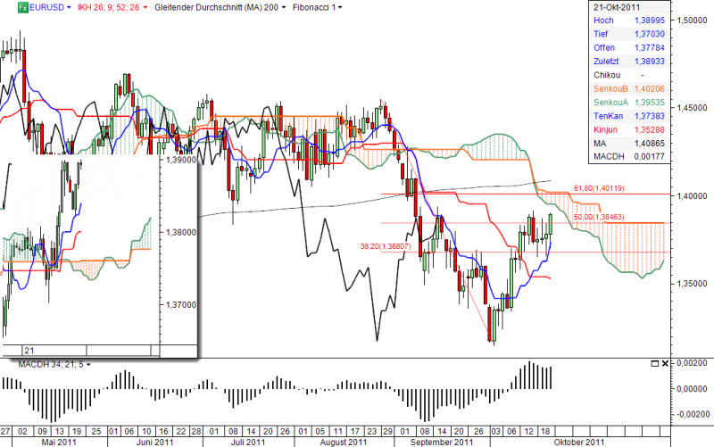 Ichimoku Chart