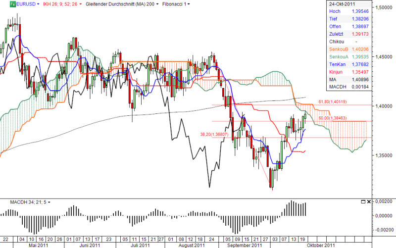 Ichimoku Chart