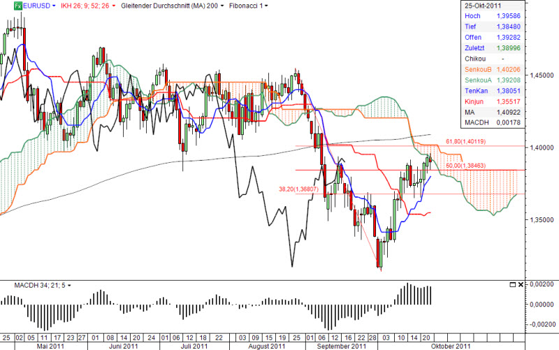 Ichimoku Chart