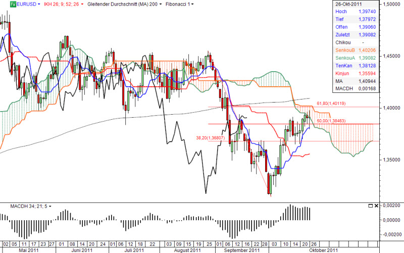 Ichimoku Chart