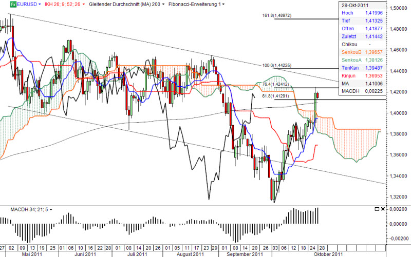 Ichimoku Chart