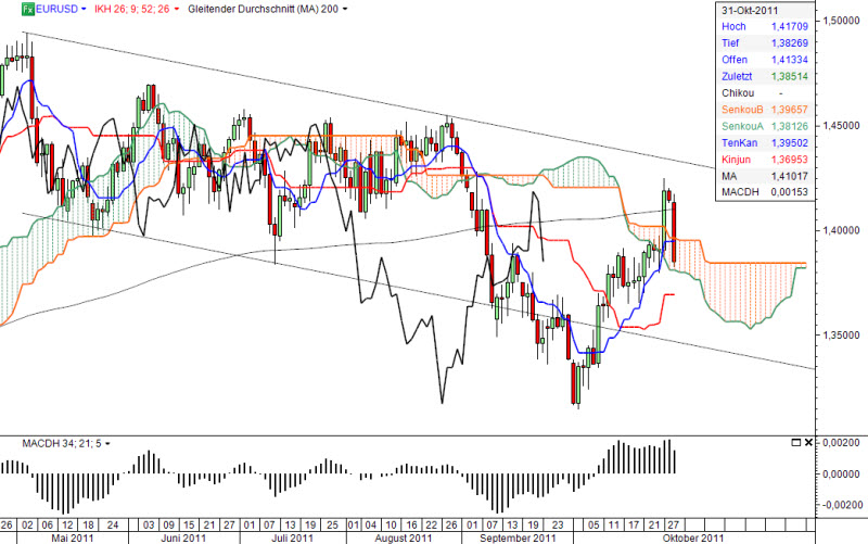 Ichimoku Chart