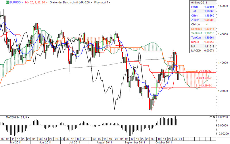 Ichimoku Chart