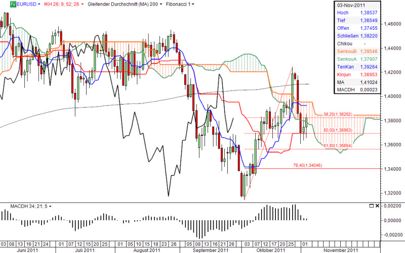 Ichimoku Chart