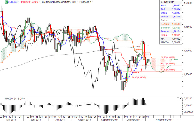 Ichimoku Chart