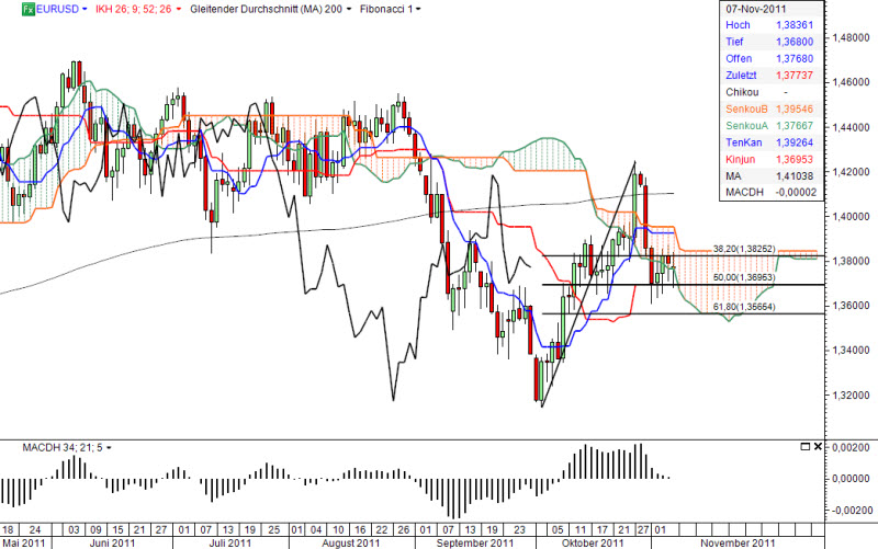 Ichimoku Chart