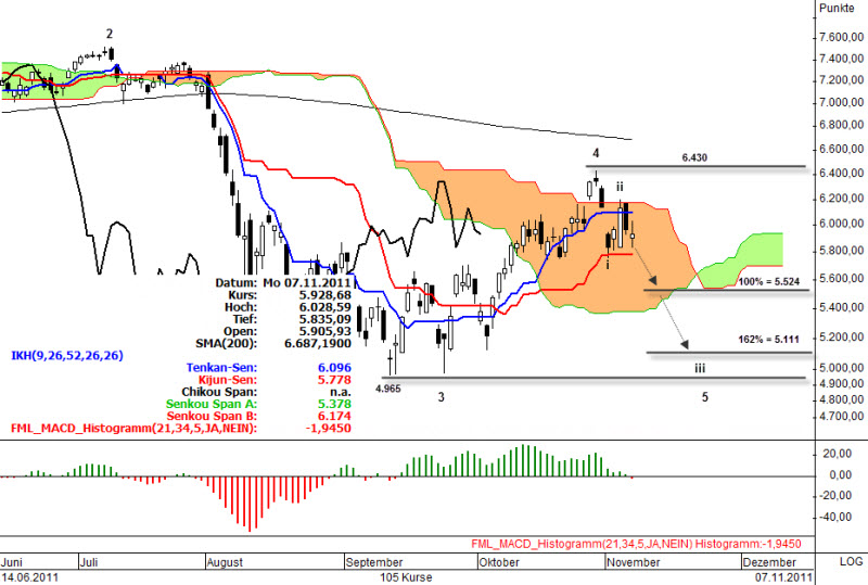 Ichimoku Chart