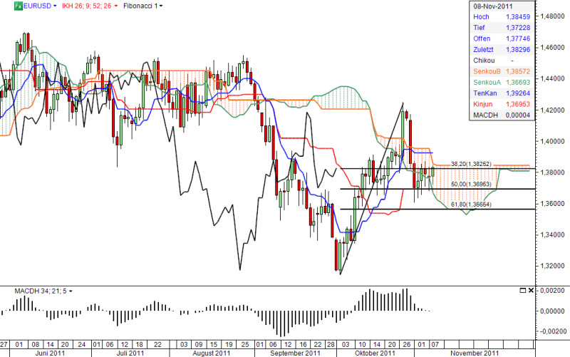 Ichimoku Chart