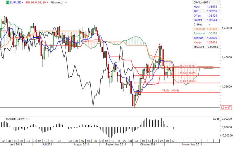 Ichimoku Chart