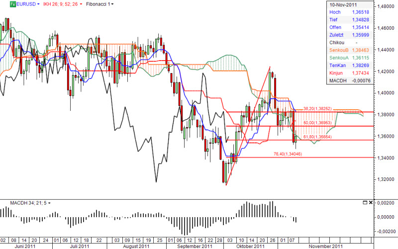 Ichimoku Chart