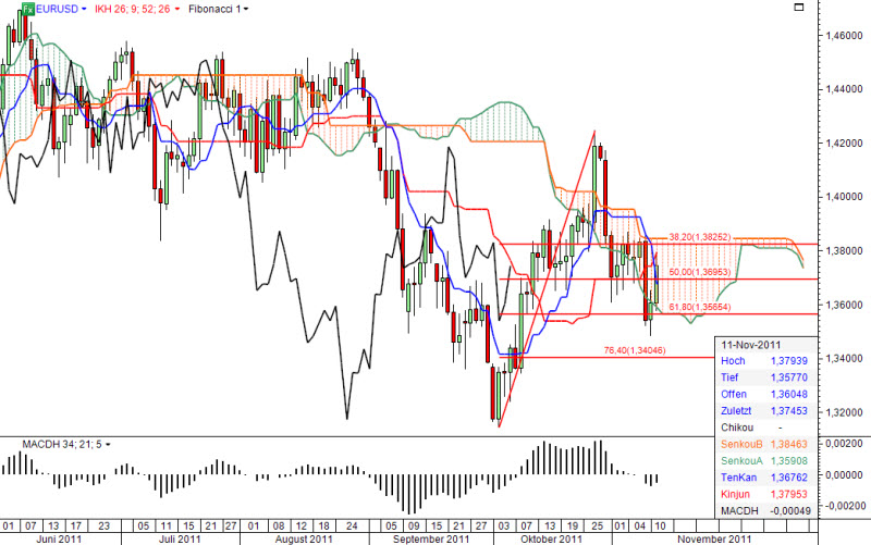 Ichimoku Chart