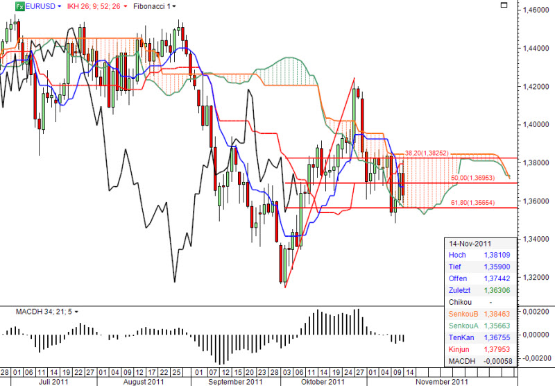 Ichimoku Chart