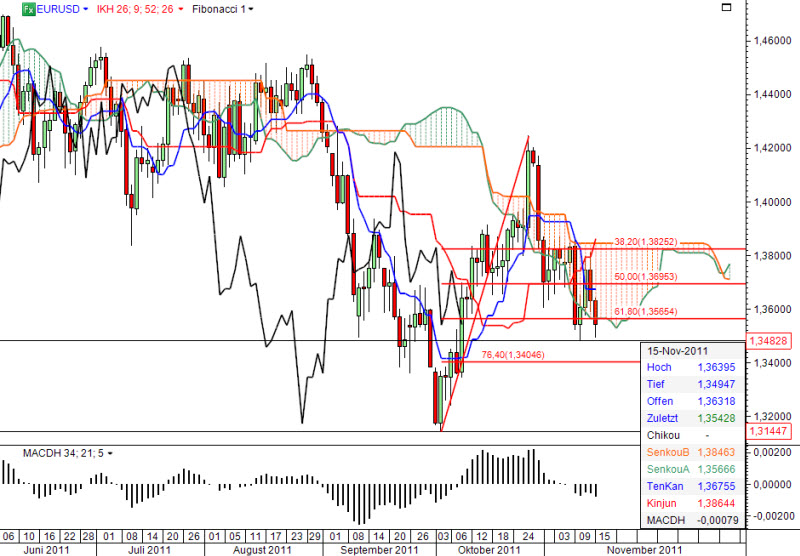 Ichimoku Chart