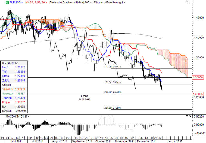 Ichimoku Chart