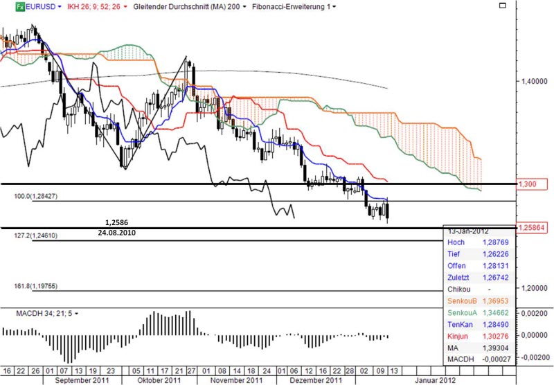 Ichimoku Chart