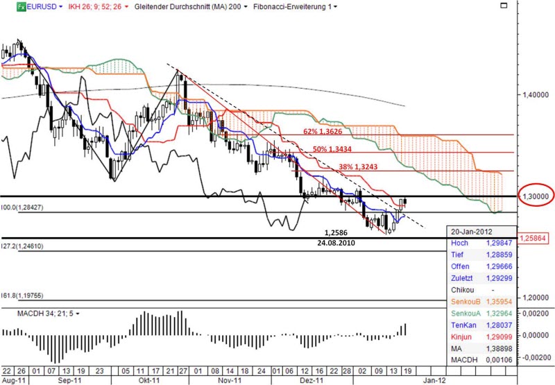 Ichimoku Chart