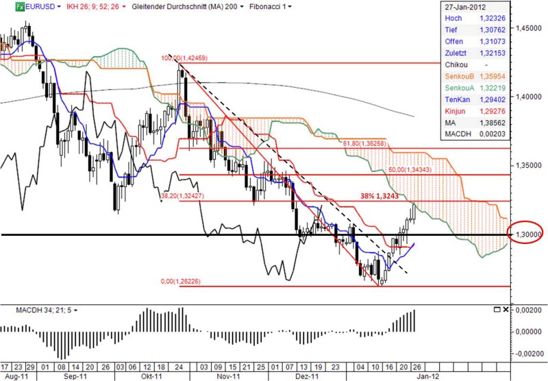 Ichimoku Chart