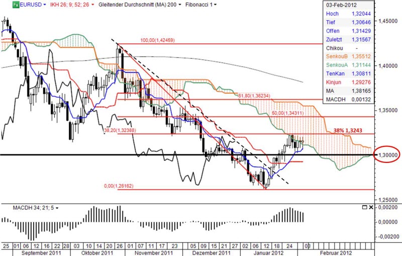 Ichimoku Chart