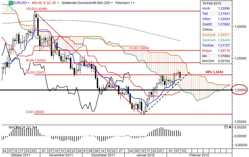 Ichimoku Chart