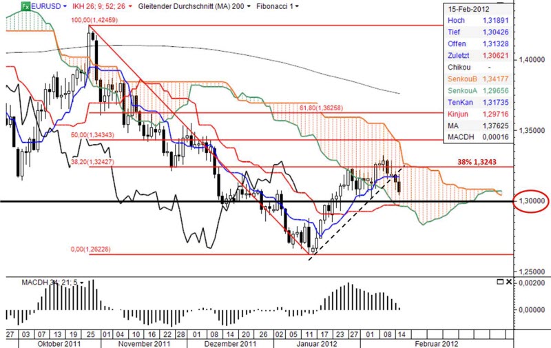 Ichimoku Chart