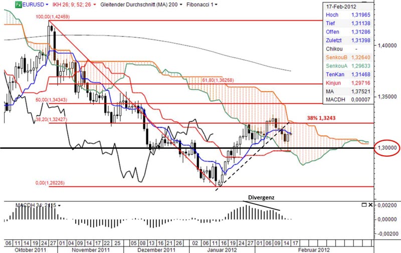 Ichimoku Chart