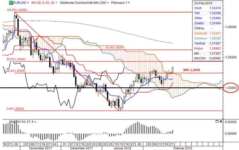 Ichimoku Chart