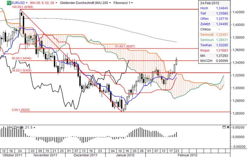 Ichimoku Chart