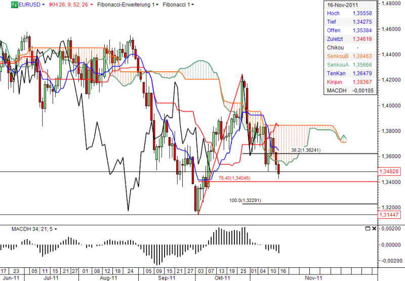 Ichimoku Chart